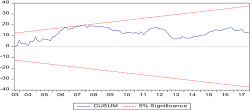 Figure 4. Cumulative sum of recursive residuals (CUSUM).