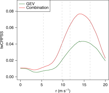 Fig. 8 Threshold-weighted continuous ranked probability skill score of probabilistic one-day ahead forecasts of daily maximum wind speed at 228 synoptic stations in Germany from 1 May 2010 to 30 April 2011 as a function of the threshold r in the indicator weight function , using the forecasts produced by the TN method as reference. The grey dashed vertical lines indicate the 50th, 90th, 95th and 99th percentile of the marginal distribution of the observations.