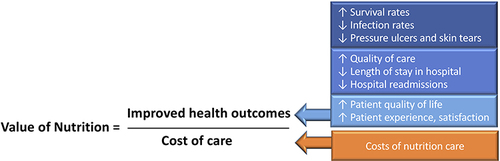Figure 1 For a hospitalized patient with malnutrition or its risk, the value of nutrition care is determined by improved health outcomes relative to cost of care.
