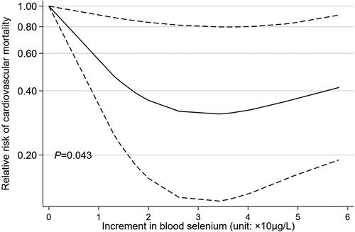 Figure 5. Association between the relative risk of cardiovascular mortality and increment in blood selenium concentration.