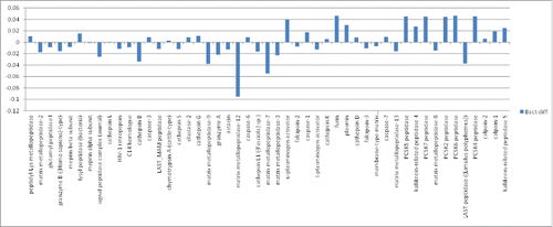 Figure 4. Sensitivity of IEDB, HLA-DR bacterial epitopes to proteases. Proteases indicated along the X-axis; sensitivity along the Y-axis. Bars above zero represent proteases where the average sensitivity of all the IEDB bacterial epitopes is greater than the average sensitivity of all the epitopes for all the proteases. Bars below zero indicate proteases where the average sensitivity of all the IEDB bacterial epitopes is less than the average for the entire set of proteases. For example, most IEDB bacterial epitopes are relatively resistant to matrix metalloprotease-12 (MMP-12), consistent with high level MMP-12 expression in macrophage.Citation2,13 And, most IEDB bacterial epitopes are relatively resistant to Cathepsin L, B and S, consistent with the role of these proteases in antigen processing.Citation3,6,8,11