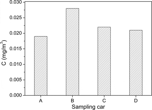 Figure 1. Concentrations of formaldehyde in taxis.