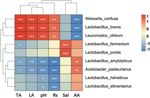 Figure 13. Spearman correlations analysis of the specific LAB and physicochemical characteristics. Red and blue represent positive and negative correlations, respectively. *P  < .05, **P  < .01, ***P < . 001.Rs = Reducing sugar. Sal = salinity.