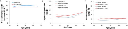 Figure 2. Longitudinal course of three indicators of mental health by age and sex in older adults. (A) Self-reported general mental health inventory measured by the MHI-5 questionnaire by age for men and women of the Doetinchem Cohort Study (DCS) aged 55–64 years at baseline measurements in 1995/1998. (B) Self-reported depressive symptoms measured by the CES-D questionnaire and (C) anxiety symptoms measured by the HADS-A questionnaire by age for men and women of the Longitudinal Aging Study Amsterdam (LASA) cohort 1 with baseline measurements in 1992/1993 (solid lines) and LASA cohort 2 with baseline measurements in 2002/2003 (dotted lines) aged 55–65 years at baseline. Lines depict results of statistical models.