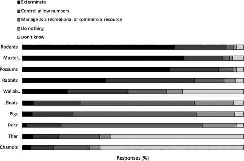 Figure 2. Views on the appropriate form of management for selected introduced mammals currently present in New ZealandNotes: Respondents were asked to select one of five answers in response to the following question: ‘In your opinion, what sort of management is most appropriate for the following species of wild animal? (tick one box for each species).’ Sample size: 1479.