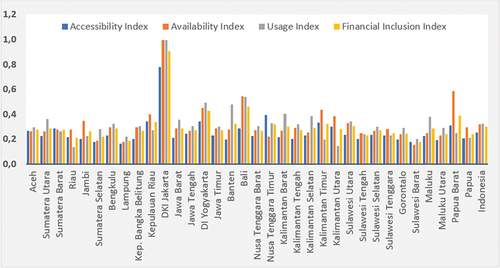 Figure 1. Average Financial Inclusion Index (FII) in Indonesia.