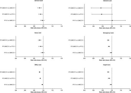 Figure 2 Mean and 95% credible intervals of rate ratios (days in general ward, days in intensive care, number of home care, emergency room, office, and urgent care visits) over the IMPACT trial duration by treatment group under the base-case scenario (MNAR3).