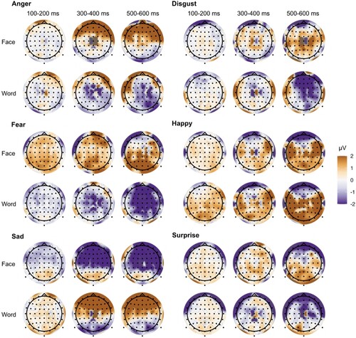 Figure 5. Topographic maps of the grand average ERP difference signal emotion-minus-neutral faces and words for three subsequent time periods.