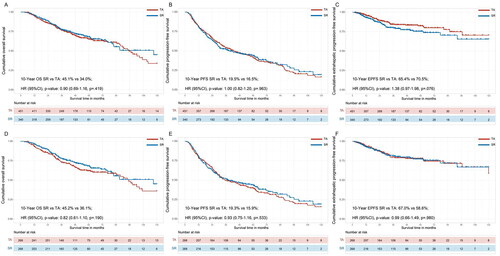 Figure 2. Comparing the survival of SR and TA groups for uHCC patients in total cohorts. Kaplan–Meier curves for the (A) overall survival (OS) and (B) progression-free survival (PFS) and (C) extrahepatic progression-free survival (EPFS) of uHCC patients in total cohorts before propensity score matching (PSM). The OS (D), PFS (E) and EPFS (F) were compared with bias reduction after PSM.The variables matched for PSM included age at diagnosis, gender, ECOG, comorbidity, HBV, BCLC stages, ascites, HCC number, HCC diameter, ALBI grade, AFP, tyrosine kinase inhibitors and immunotherapy.HCC: hepatocellular carcinoma; SR: surgical resection; TA: thermal ablation; PSM: propensity score match.