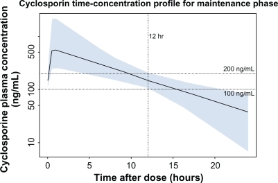 Figure 1 Cyclosporine serum concentration following drug titration targeting a trough concentration of 100–200 ng/mL. Shown is the median (solid line) and 90% population exposure range (shaded area) of cyclosporine serum concentration following a dose adjusted to a target trough concentration of 100–200 ng/mL. Derived from PK parameters reported in Lukas et al.Citation3