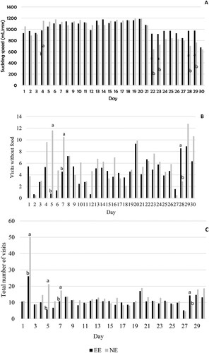 Figure 3. Suckling speed (A), number of visits to the automatic feeder when food was not available (B), and total number of visits to the feeder (C) according to treatment (presence [EE] and absence [NE] of environmental enrichment). Means with lowercase letters differ significantly between each other on the same day (P < 0.05).