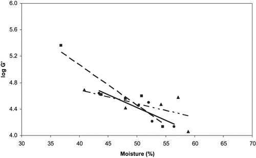 Figure 1 Relationships between percent moisture and log of the elastic modulus (log G′) in nonfat dry milk samples extruded at 50°C (circles, solid line), 75°C (squares, dashed line), and 100°C (triangles, broken line). R2 values for the 50, 75, and 100 °C linear regression lines are 0.77, 0.88, and 0.41, respectively.