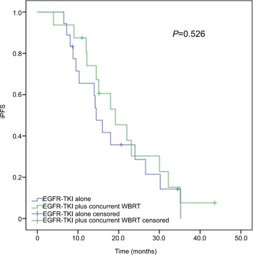 Figure 5 Subgroup analysis of iPFS in advanced EGFR-mutant NSCLC patients with three or less brain metastases.Note: The median iPFS was comparable between the patients receiving concurrent EGFR-TKIs and WBRT and EGFR-TKIs alone (19.2 vs 14.5 months, P=0.526).Abbreviations: iPFS, intracranial progression-free survival; NSCLC, non-small-cell lung cancer; TKI, tyrosine kinase inhibitor; WBRT, whole-brain radiotherapy.