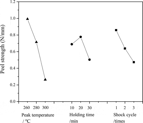 Figure 6. Peel strength trend under different shock conditions.