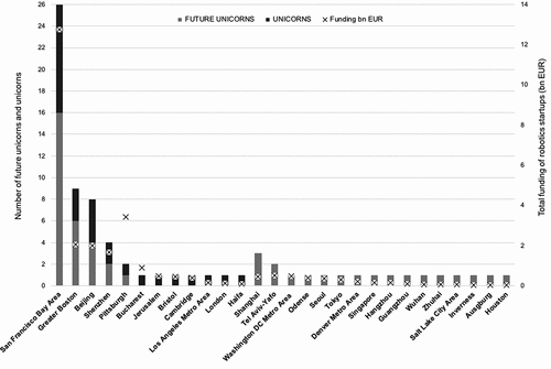 Figure 6. Leading robotics start-ups ecosystems according to their funding (bn EUR) and scaling performance (number of future unicorns and unicorns), 2020.