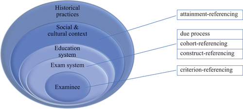 Figure 1. Ecological model of standards definitions.