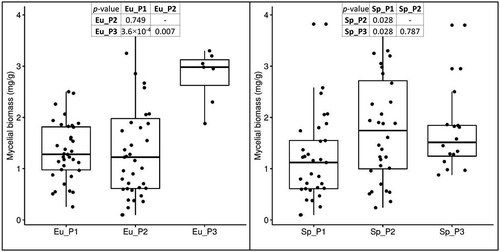 Figure 8. Variation in biomass in the three subpopulations of E. uncinata and S. pratensis. The box plots are provided with pairwise comparisons between subpopulations using the Wilcoxon rank-sum test adjusted with the Bonferroni correction for multiple testing.