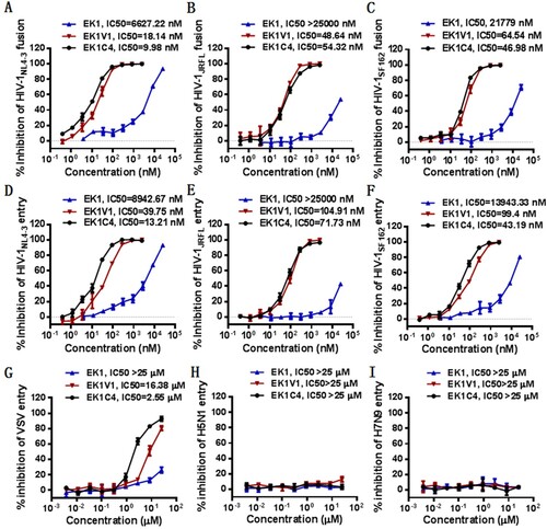 Figure 3. Cross-inhibitory activity of EK1C4 on HIV-1 cell fusion and pseudovirus infection. Inhibition of the Env-mediated cell–cell fusion activity of HIV-1NL4-3 (A), HIV-1JRFL (B), and HIV-1SF162 (C) was determined by a DSP-based cell–cell fusion assay. Inhibition of HIV-1NL4-3 (D), HIV-1JRFL (E), and HIV-1SF162 (F), VSV-G (G), H5N1 (H), and H7N9 (I) pseudoviruses were determined by a single-cycle infection assay. The experiments were repeated three times, and data are expressed as means ± SD while the mean IC50 values are shown.