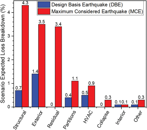 Figure 5. Breakdown of expected losses of a baseline building model for DBE and MCE scenarios.