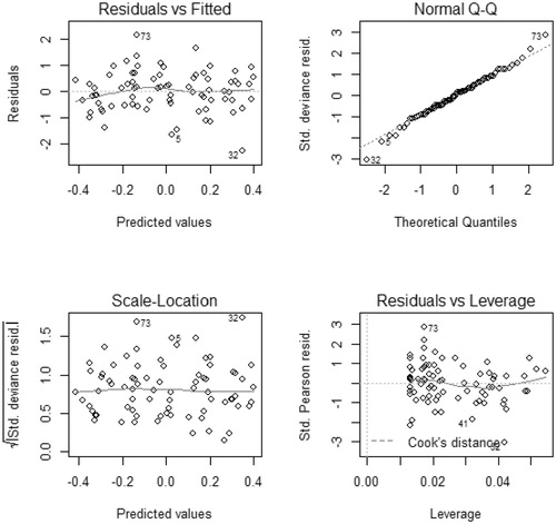 FIGURE A7. Residual plots for a linear mixed effect model (LME) (response variable: species richness; predictor variables: elevation and quadratic term of soil moisture) to illustrate how we have inspected the model adequacy in the analyses.