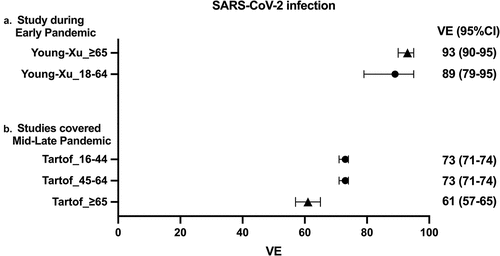 Figure 2. Forest plots of the VE against SARS-CoV-2 infection.