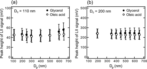 FIG. 15 D p dependence of peak intensity of LII signal of organic-coated graphite particles of (a) D c = 110 nm and (b) D c = 200 nm.