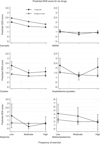 Figure 1. Predicted SDS scores by frequency of exercise for the whole sample (reporting SDS for 2 drugs or more) and the subsample (reporting SDS only for the one drug used). Note: results for Amphetamine (paste), GHB and mephedrone are not reported due to low numbers in the subsample.