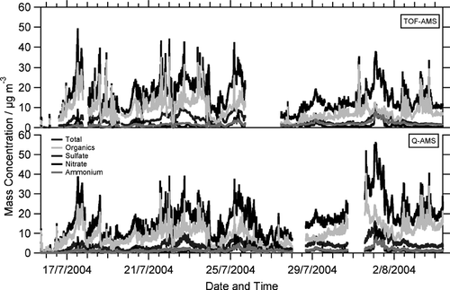 FIG. 4 Time series of non-refractory nitrate, sulfate, ammonium, total organics and total non-refractory mass concentrations, measured with ToF-AMS (upper panel) and Q-AMS (lower panel).
