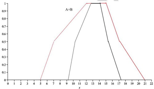 Figure 2. The red graph based on the extension principle (α-cut). The black graph is based on the transmission average.