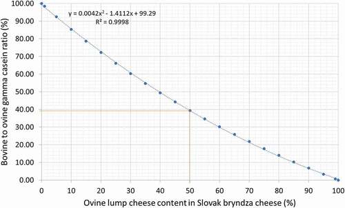 Figure 6. The calibration curve for determination of the ewe’s lump cheese content (%) in Slovak bryndza cheese mixed with cow’s lump cheese