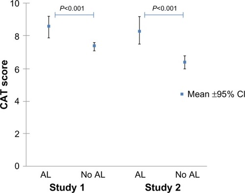 Figure 1 CAT score in patients with airflow limitation (AL) and without AL.