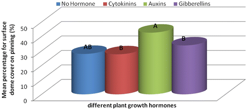 Figure 2c. Effect of different plant growth hormones on pinning rate over a period of 64 days (%).