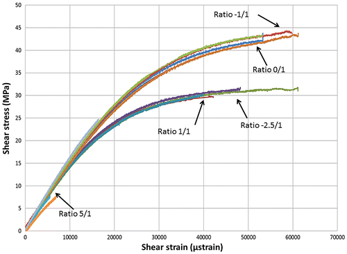 Figure 7. The shear stress–strain response for the biaxial ratios.