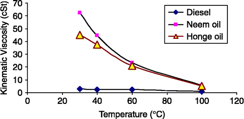 Figure 4 Effect of temperature on viscosity for diesel, honge and neem oils.