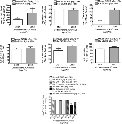 FIG. 8 Comparison of stress effects in mice and rats on the basis of corticosterone AUC values. Results for rats are from the present study, and results for mice are from previous studies. Some of these results have been published previously (Schwab et al., Citation2005), but the values are not the same as shown here. For the present study, the raw flow cytometry data from mice were reanalyzed using a gating scheme as similar as possible to the one used here for rats. In the published study (Schwab et al., Citation2005), significantly different gating was used, and this produced different values. The times indicated are the times after initiation of stressor at which the parameter was analyzed. Results shown are means ± SEM and are normalized by defining the control value of each experiment as 100%. Values that differed significantly from the control within each experiment are indicated by * p < 0.05, ** p < 0.01, or *** p < 0.001.