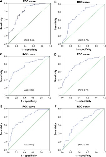 Figure 5 ROC curves for various FOT parameters in prediction of severe type of patients with COPD (%FEV1 <50%).