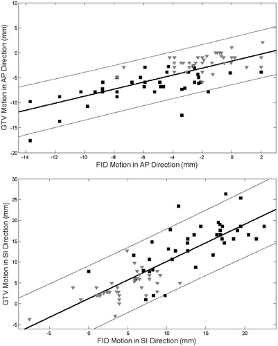 Figure 2. Linear regression model of the relationship between the gross tumor volume (GTV) and fiducial displacements in the (AP) direction (A) and SI direction (B). LR displacements were too small for such modeling. Fiducial displacements were averaged for the patients with multiple fiducials. The black squares are total cycle data and the gray triangles are the gated data points. The thin lines indicate the 95% confidence interval.