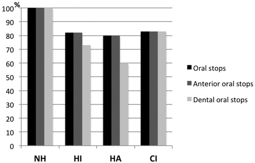 Figure 2. Proportion of children using oral stops, anterior stops, and dental stops in the different groups, normal hearing (NH) (n = 22) and hearing impaired (HI) (n = 11) and divided by those with hearing aids (HA) (n = 5) and cochlear implants (CI) (n = 6).