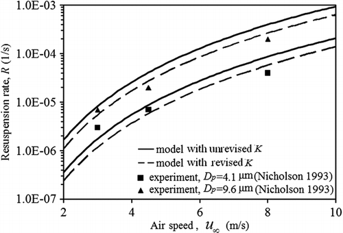 FIG. 16 Particle resuspension rate with revised K versus air speed with C′ = 0.01.