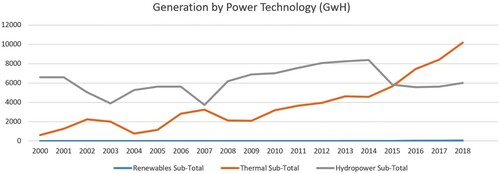 Figure 3. Highlighting the dominance of hydropower until 2014 and 2012–2015 stagnation in thermal-power generation. Source: Author using Energy Commission statistics.