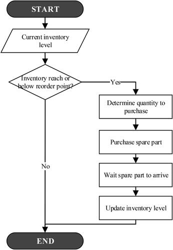 Figure 9. Sub-model elucidating the inventory policy.