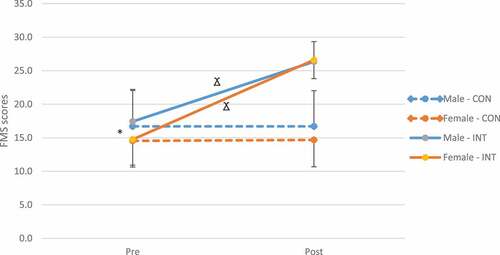 Figure 2. A line graph identifying changes in fundamental motor skills (FMS) scores in males and females in the two groups (control—–CON, intervention—INT) over the four-week intervention period (pre, post). Error bars are SD