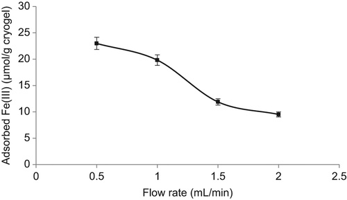 Figure 5. Effect of flow rate on Fe3+ adsorption: Fe3+ concentration: 50mg/L; T: 25°C.