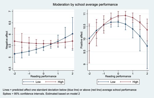 Figure 3. Moderation by school average performance.