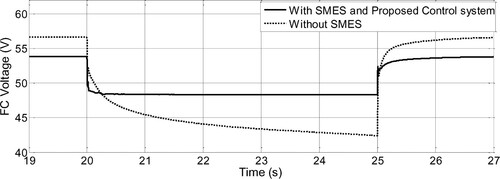 Figure 11. FC stack voltage variation with and without SMES.