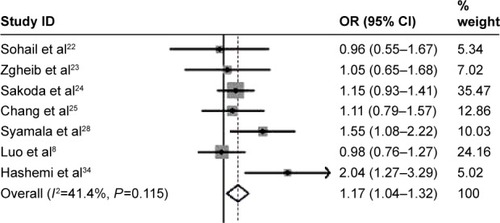 Figure 2 Forest plot for the association of GSTM1 null polymorphism and breast cancer risk for Asians.