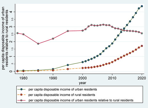 Figure 1. Changes in income inequality between urban and rural residents in China, 1978–2020.Source: Author's Source.