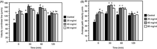 Figure 5. Mean (±SEM) of Curvilinear Velocity (VCL) (A), Average Path Amplitude (VAP) (B), after 0, 30, 60, 120 min of incubation of ejaculated sperm rabbit diluted in control and TPE extender (control + 20, 40, 80 mg/mL DPP extract). Different letters indicate significant differences (p ≤ .05).