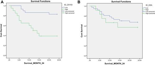 Figure 3 (A) Two-year survival rate based on CA15-3. (B) Two-year survival rate based on CEA.