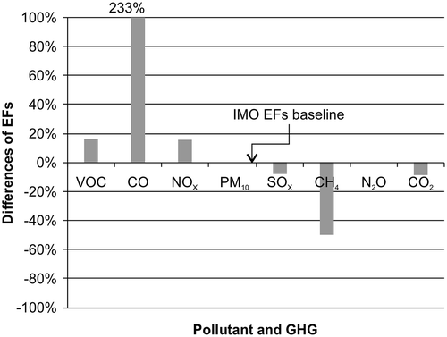 Figure 5. Differing EFs of diesel ME in HFO mode.
